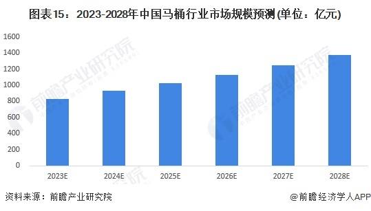 尊龙凯时人生就是博·(中国)官网预见2023：《中国马桶行业全景图谱》(附市场规模、竞争格局和发展前景等)